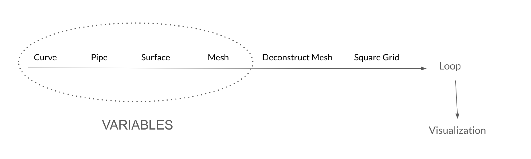 Design Workflow: Curve → Pipe → Surface → Mesh → Deconstruct Mesh → Square Grid → Loop → Visualization